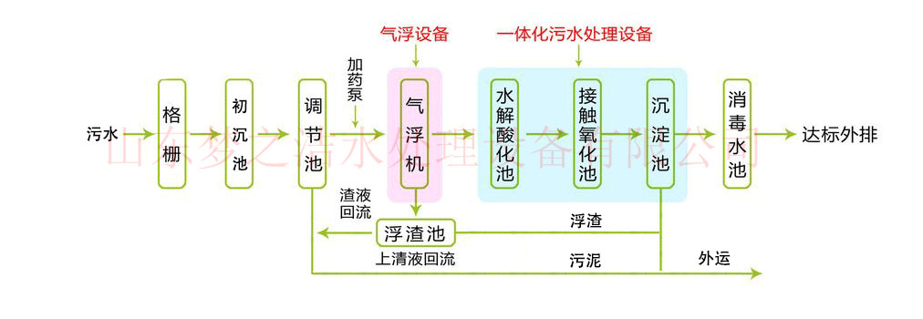 醫(yī)院污水處理設(shè)備工藝圖